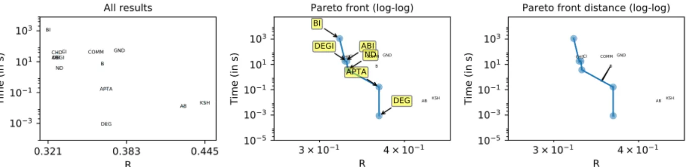 Figure 12.  Distance from Pareto front for each competitor, broken down into network subtypes