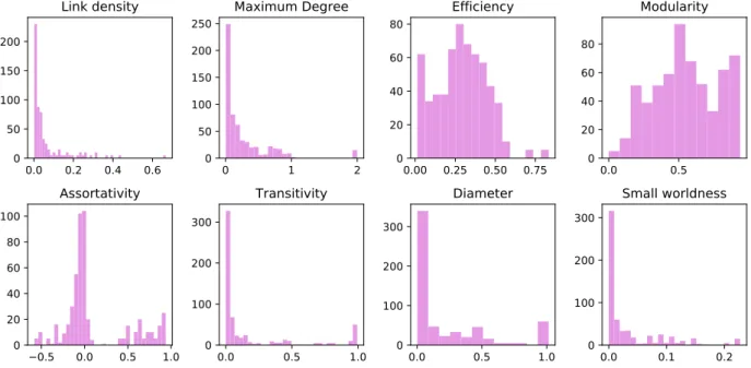Figure 3.  Statistics of selected topological metric values in the synthetic network set