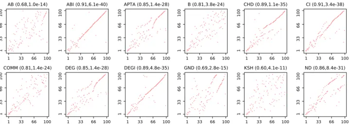 Figure 9.  Order comparison of all against all for small values of R (smaller than 0.05)