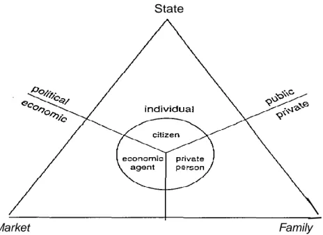 Figure 1: The civil society triangle: boundaries of spheres and roles of individuals. From (Baubock, et  at., 1996) 