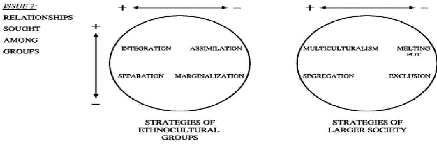 Figure 5: Intercultural strategies in ethno-cultural groups and the larger society. From (Berry, 2008)  embodies  the  interplay  of  three  interrelated  perceptions,  “namely  the  cultural  embeddedness  of human being, the inescapability and desirabili