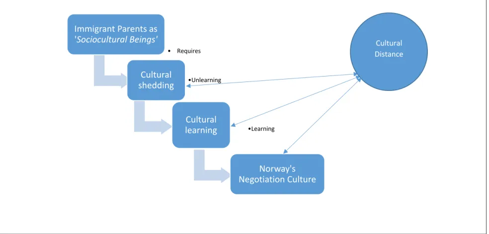 Figure 6: Acculturative imperatives influential in facilitating immigrant parents’ adaptation process to the Norwegian negotiation culture  (Jones, 2015)  Immigrant Parents as  'Sociocultural Beings'   •    Requires  Cultural shedding   •Unlearning  Cultur