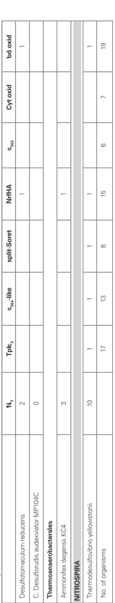 Table A3 | Analysis of nfnAB gene distribution in the SRO genomes. nfnA  nfnB ARCHAEA Archaeoglobus fulgidus  Archaeoglobus profundus  Caldivirga maquilingensis  DELTAPROTEOBACTERiA Desulfovibrionacae Desulfovibrio aespoeensis  Desulfovibrio desulfuricans 