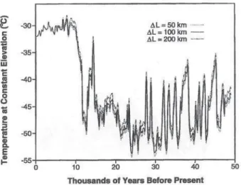 Gráfico 1. Temperatura média no centro da Groenlândia no final do Pleistoceno e no Holoceno a partir dos dados levantados no núcleo GISP2