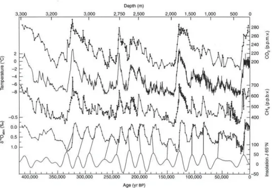 Gráfico 2. Vostok, Antártida, 1999 – O clima dos últimos 420.000 anos. (Fonte: Petit et al., 1999; U