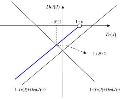 Figure 5 – Model 2.2: local dynamics; trace-determinant relation, for  a&lt; 1. a ; V Largest LCE  0.85; 0.994  0.523 0.95; 0.765  0.232 1.15; 0.387  0.496 1.25; 0.790  0.390