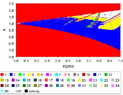 Figure 6 – Model 2.2: global dynamics in the space of parameters.  