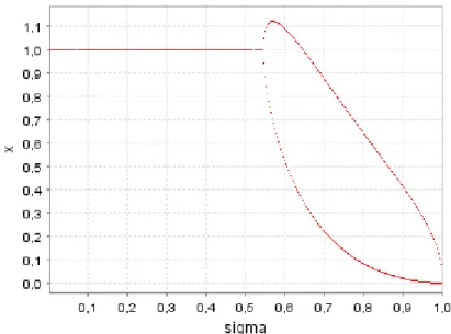 Figure 10 – Model 2.3 : bifurcation diagram.  