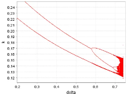 Figure 18 – Model 3.2: bifurcation diagram (bifurcation parameter:  G ).