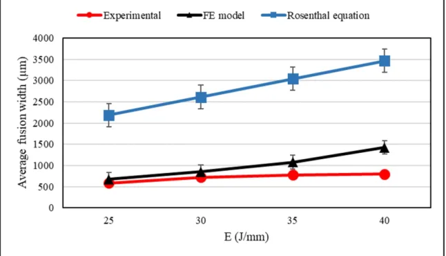 Figure 5. Comparison of the fusion width obtained from experiments, the numerical modeling, and  the analytical Rosenthal equation