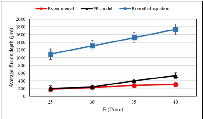 Figure 6. Comparison of the fusion depth obtained from experiments, the numerical modeling, and  the analytical Rosenthal equation