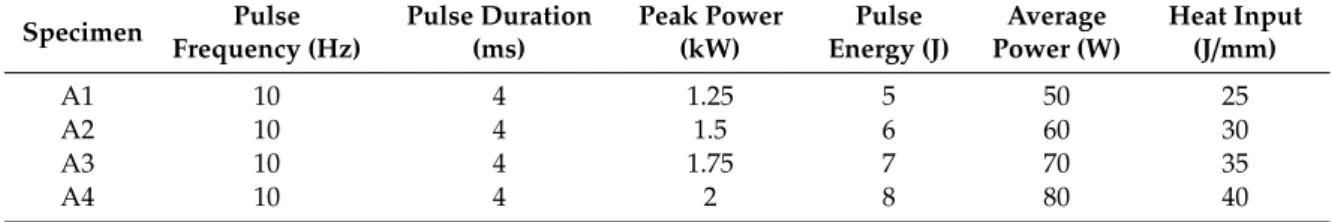 Table 2 depicts the specific parameters which have been performed in the laser welding process.