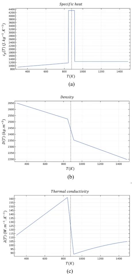 Figure 1. Variation of thermophysical properties for 5456 aluminum alloy (AA5456 with temperature:
