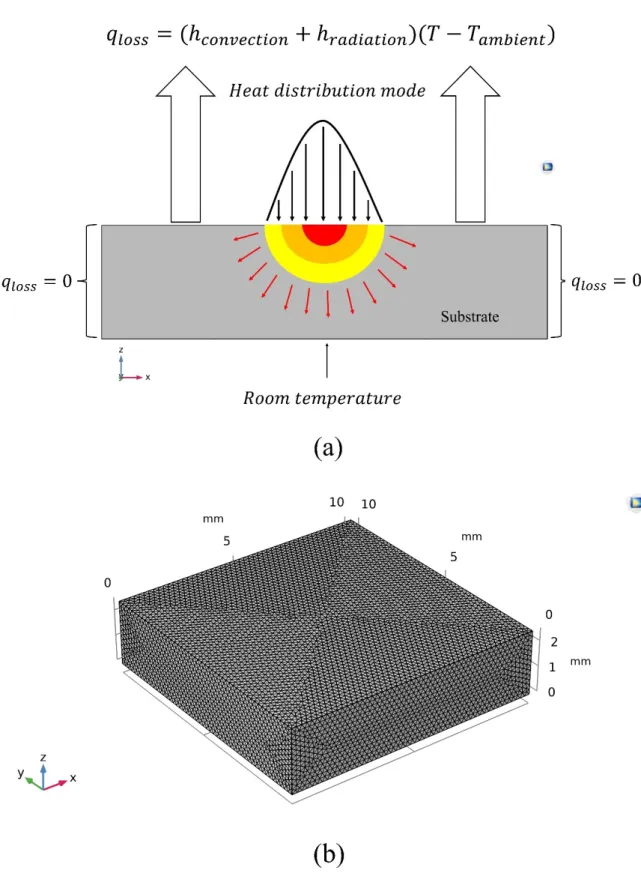 Figure 3. (a) Thermal model: (1) the distribution mode of laser heat source; (2) radiation and  convection losses; (3) insulation of side walls; (4) the bottom part of the substrate remained at room  temperature; (b) calculation domain used in the simulati