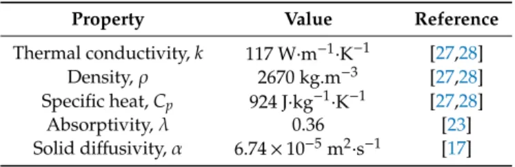 Table 4. Room-temperature thermal properties of aluminum alloy 5456 used in the analytical method.