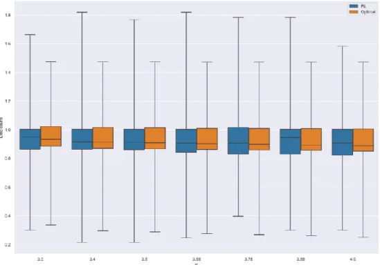 Figure 4 - Boxplot of the reinforcement learning and dynamic programming’s policies’ disclosure as a function of the  multiplier index