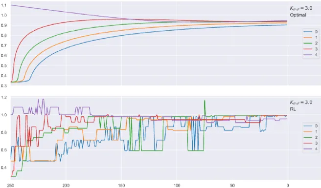 Figure 6 - The reinforcement learning and dynamic programming (optimal)’s trajectory as a function of the time remaining to  backtesting, for exceedances between 0 and 4, considering the default multiplier