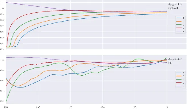 Figure 8 - The reinforcement learning and dynamic programming’s trajectory, where the RL map was smoothed via a  Savitzky-Golay filter, as a function of the time remaining to backtesting, for exceedances between 0 and 4, considering the 