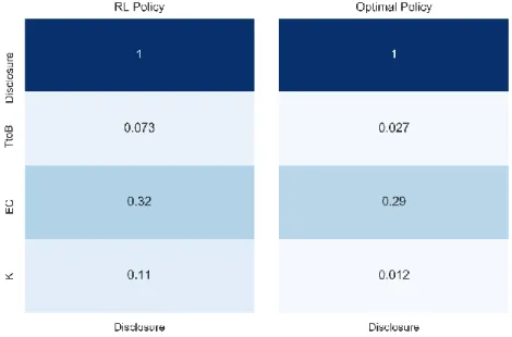Figure 9 - The correlation between the disclosed value and the state’s variables for the reinforcement learning and dynamic  programming (optimal) policies.