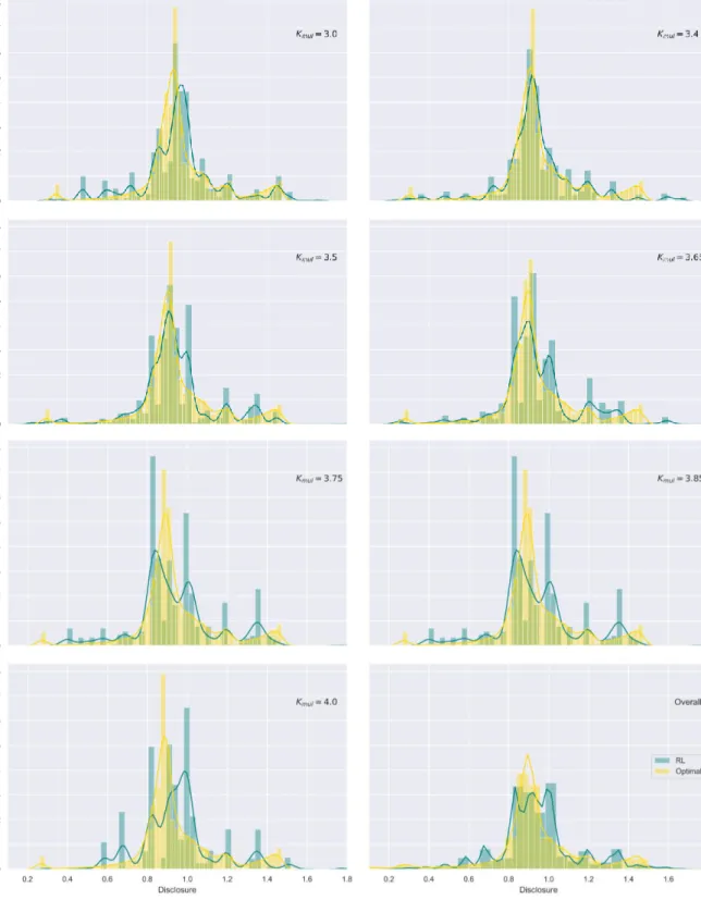 Figure 10 - The disclosure’s histogram as a function of the multiplier, for the reinforcement learning and dynamic  programming (optimal) policies