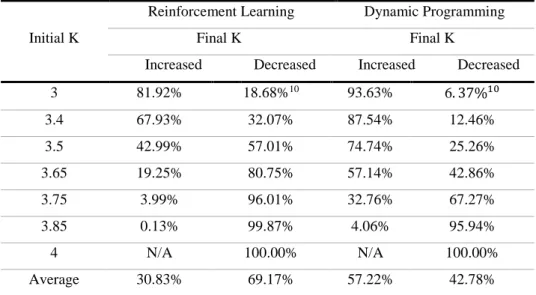 Table 5 - Multiplier evolution considering the reinforcement learning policy under an environment simulated 1.000.000  times