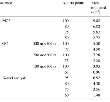 Table 1    Estimates of core-range areas  (km 2 ) and home-range size   (km 2 ) using 100% of data points for MCP and GC (with  differ-ent sized grid cells), and 95% for kernel analysis for chimpanzees at  Madina, Cantanhez NP