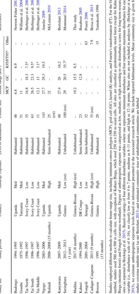 Table 2  Home-range sizes of 14 chimpanzee communities, including Madina (adapted from Bertolani 2013) Studies employed different methods to calculate home-range size, including minimum convex polygon (MCP), grid cell (GC), kernel (K) analysis, and Fourier