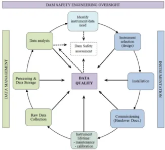 Figure 1 shows the data lifecycle presented in Ref. [3] that includes several steps that can impact quality of dam data.