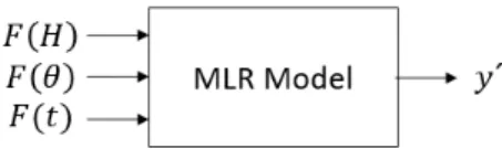 Figure II shows the usage of Multiple Linear Regression models for dam behavior prediction, which uses as predictors the water level (represented as H), the temperature (represented as θ) and time (represented as a date) [13]