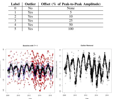 TABLE II O UTLIER TYPES CREATED