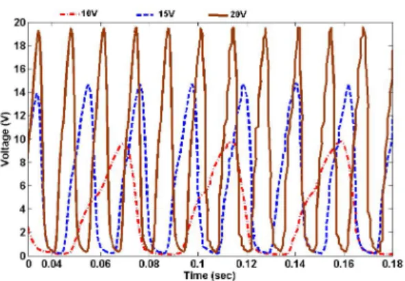 Fig. 9. Simulation outcome of RO formed with Pseudo-CMOS BS inverter topology