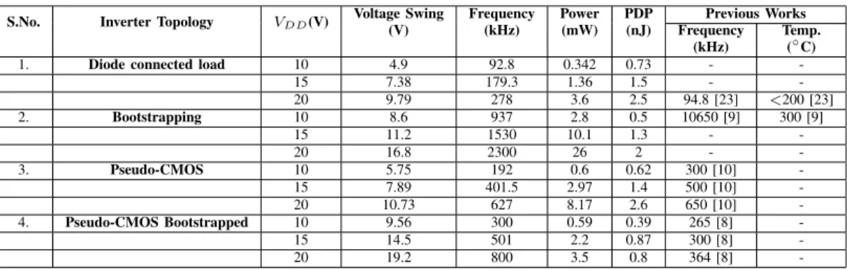 TABLE II. P ERFORMANCE M ATRICES OF V ARIOUS RO S WITH A -IGZO FOR FLEXIBLE ELECTRONICS