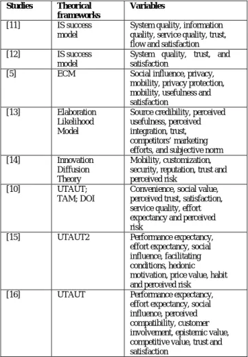 Table 1. Reviewing of previous literatures related to  continuance intention on mobile technologies  Studies  Theorical 