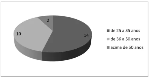 Gráfico  2:  Alunos por faixa etária, CESPEB Sociologia, turma 2010/2011, em  números absolutos