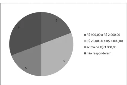 Gráfico 5: Renda Individual, CESPEB Sociologia, turma 2010/2011, em números  absolutos