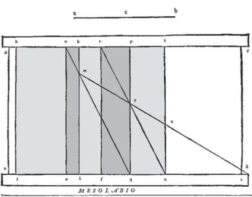 Figura 16. Mesolábio de Zarlino com as tábuas deslocadas. O método geométrico possibilitava a divisão da corda em relação a vários temperamentos da oitava musical, impossível de ser empreendida pela  aritmé-tica 