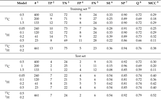 Table 9. Exploration of three collections of NMR descriptors for the QSAR RF model of antibacterial activity against MRSA classes for the training and test sets.