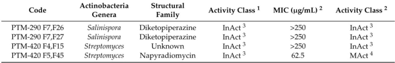 Table 11. Prediction of activity classes against MRSA of the four pure compounds with the CM_NMR model.