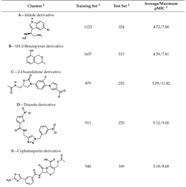 Table 1. Structural clusters and pMIC values for anti-MRSA within the five clusters.