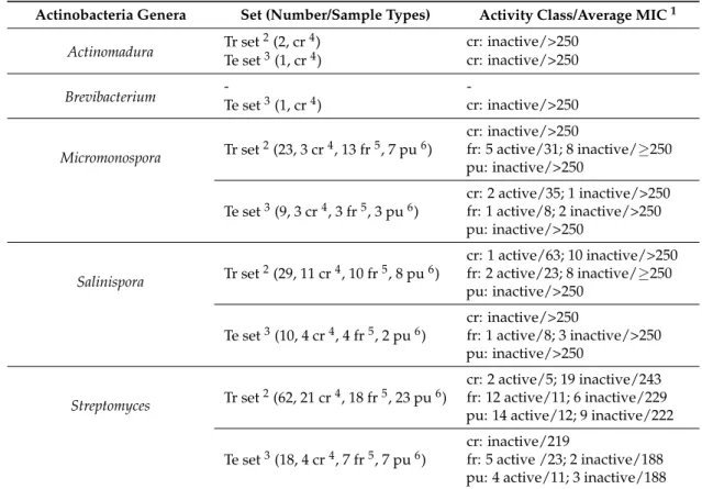 Table 2. Actinobacteria genera and correspondent anti-MRSA MIC values.
