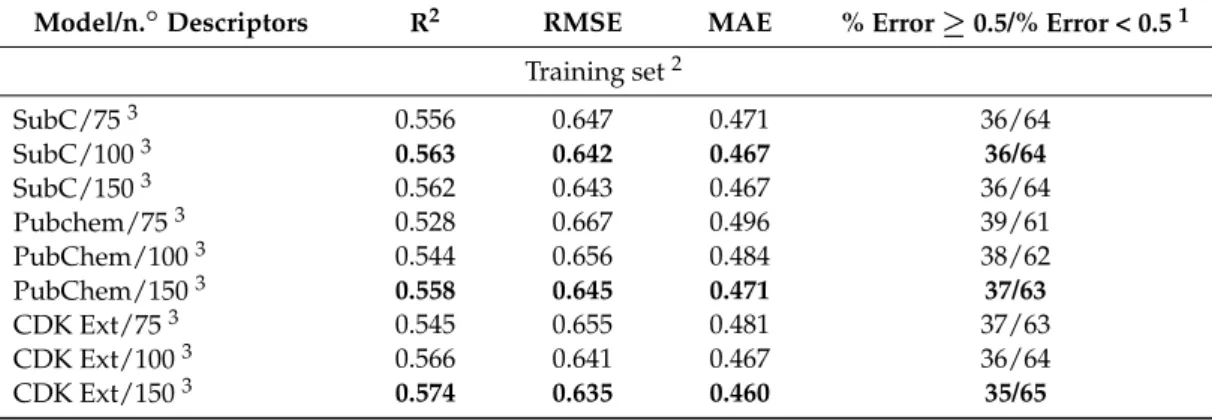 Table 5. RF Prediction of pMIC against MRSA with subsets of descriptors from models SubC, PubChem, and CDK Ext.