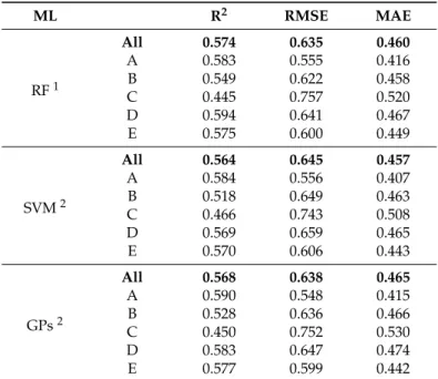 Table 6. Performance of different machine learning (ML) algorithms by the five structural clusters for the training set