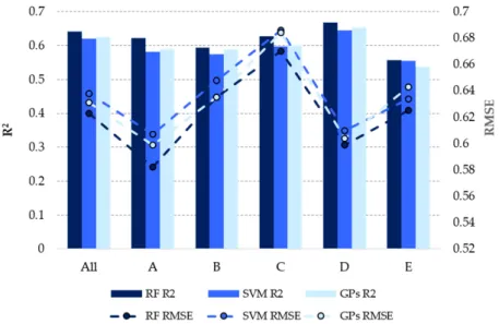 Figure 1. Performance of different ML algorithms by the five structural clusters for the test set