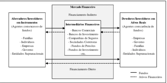 Figura 1 - O Sistema Financeiro  Fonte: Fernandes et al. (2013) 