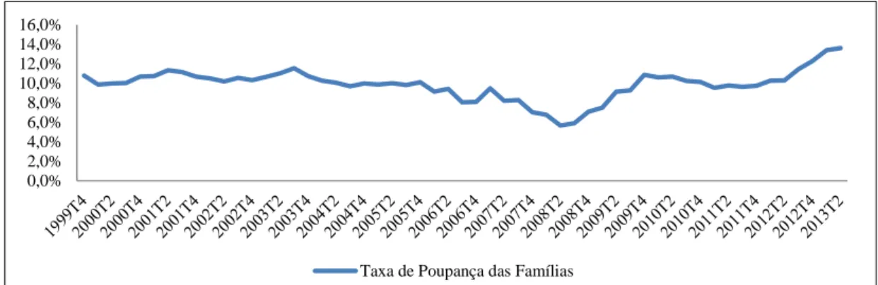 Figura 3 – Taxa de Poupança 2  das Famílias  Fonte: INE – Contas Nacionais: 2º Trimestre (2013)