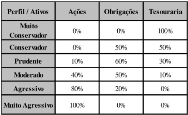 Figura 6 – Divisão da Carteira Recomendada por perfil de Risco do Investidor. 