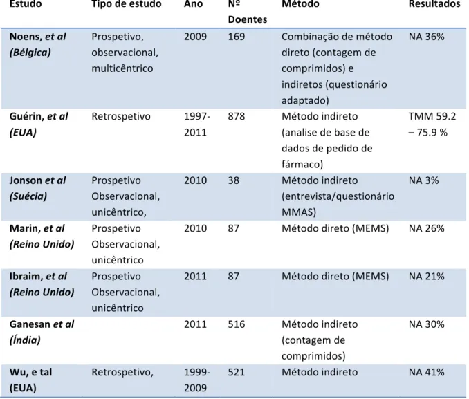 Tabela II – Resultados de estudos de adesão à terapêutica na LMC 