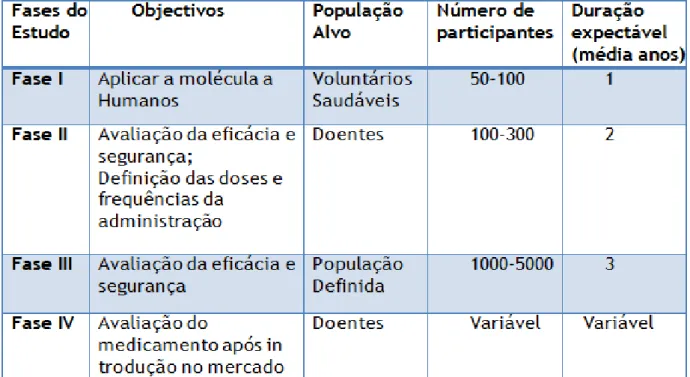 Tabela 2 – Fases de Estudo dos Ensaios Clínicos 