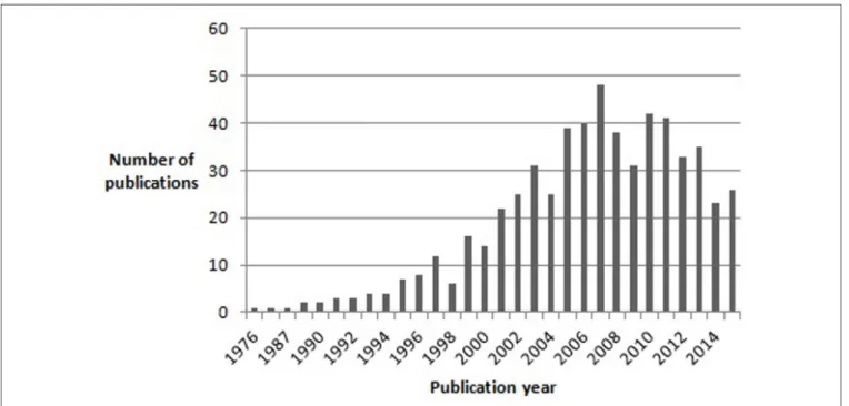 FIGURE 1 | Results of a pubmed search for articles containing the word “Asperger” in the title, published between 1976 and November 2015.