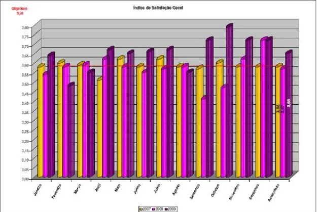 Gráfico 1- Índice de Satisfação Geral  Fonte: Hotel Tivoli Oriente (Ângela Reis - QAS) 